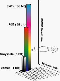 عمق بیتی